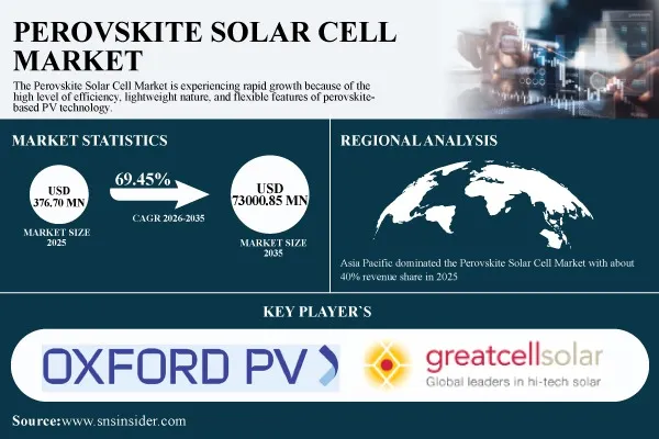 Perovskite Solar Cells Market Size, 2026-2035 | Grow at 69.45% CAGR to Reach USD 73.00 Billion by 2035 | SNS Insider