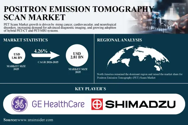 Positron Emission Tomography Scan Market to Reach USD 2.81 Billion by 2035 as Hybrid PET Imaging Expands - SNS Insider
