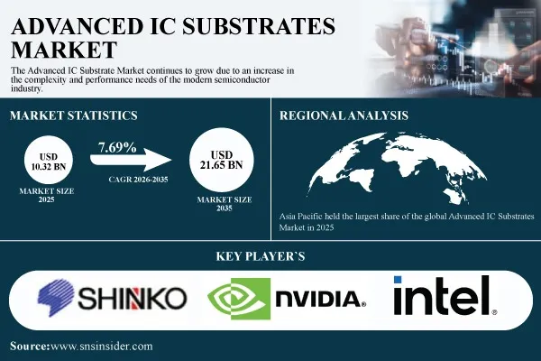 Advanced IC Substrates Market Size, 2026-2035 | Reach USD 21.65 Billion by 2035 | Research by SNS Insider