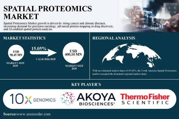 Global Spatial Proteomics Market Size to Reach USD 400.10 Million by 2035 at 15.05% CAGR – SNS Insider
