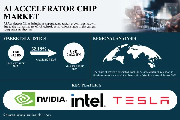 AI Accelerator Chips Market Size to Worth $746.2 Billion by 2035 | Research by SNS Insider