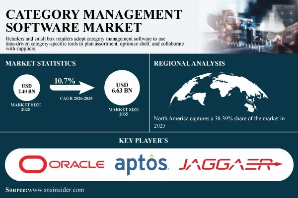Category Management Software Market to Reach $6.63 Billion by 2035 as AI-Driven Retail Optimization Accelerates | SNS Insider