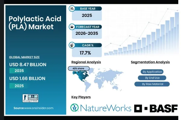 Polylactic Acid (PLA) Market Size to Skyrocket USD 8.47 Billion by 2035; Growth Driven by Rising Biodegradable Packaging Regulation and Adoption | SNS Insider