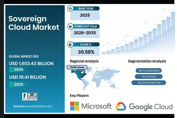 Sovereign Cloud Market Size to Hit $1,603.43 Billion by 2035 as Data Localization and Cloud Governance Accelerate | Research by SNS Insider
