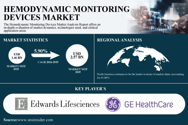 Hemodynamic Monitoring Devices Market Set to Hit USD 2.57 Billion by 2035 at 5.90% CAGR, Driven by Critical Care and AI Adoption | SNS Insider