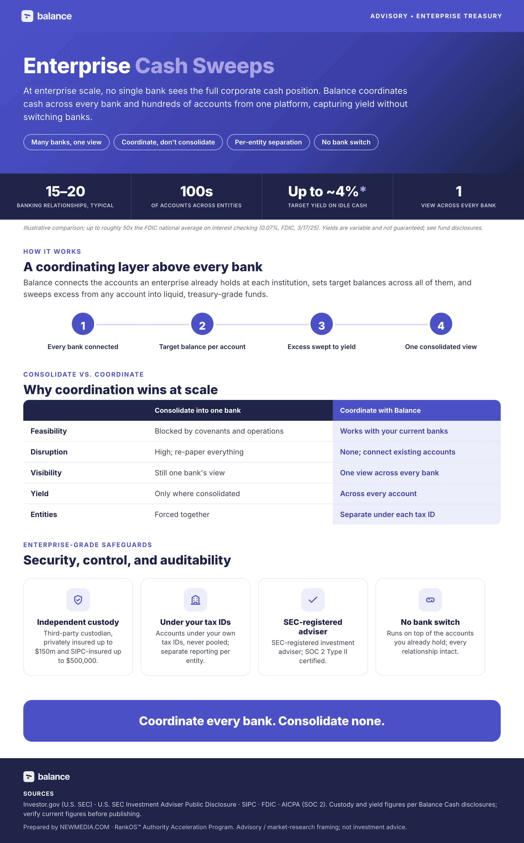 Enterprise Cash Sweeps: How Large, Multi-Bank Organizations Coordinate Corporate Cash and Capture Yield Across Every Account