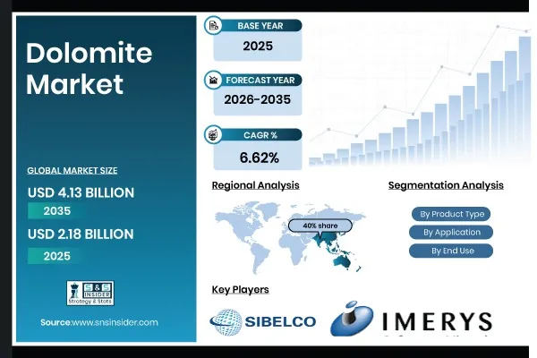Dolomite Market Size to Surpass USD 4.13 Billion by 2035; Growth Driven by Rising Infrastructure Development and Steel Production | SNS Insider