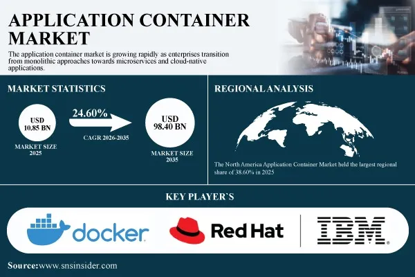 Application Container Market Projected to Reach $98.40 Billion by 2035 | SNS Insider