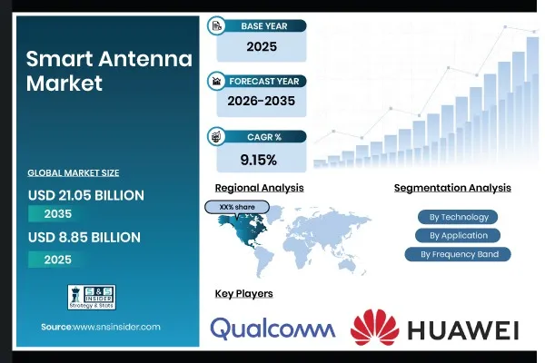 Smart Antenna Market Size & Trends 2026-2035 | Grow at 9.15% CAGR to Reach USD 21.05 Billion by 2035 | SNS Insider