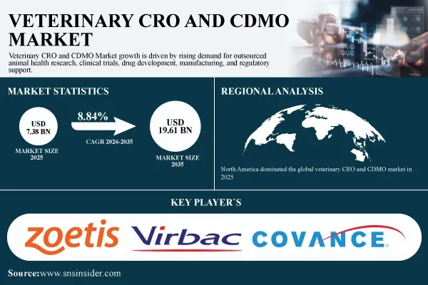 Global Veterinary CRO and CDMO Market Size to Reach USD 19.61 Billion by 2035 as Animal Health Outsourcing Accelerates - SNS Insider