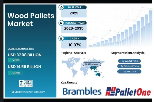 Wood Pallets Market Size to Hit USD 37.98 Billion by 2035; Growth Driven by E-Commerce Expansion and Rising Global Trade | SNS Insider