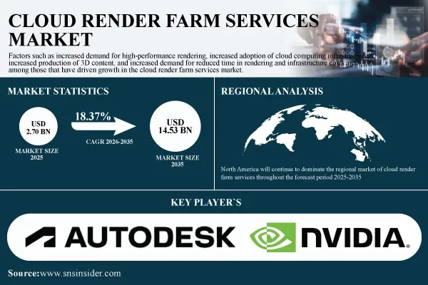 Cloud Render Farm Services Market to Reach $14.53 Billion by 2035 as Demand for Scalable Rendering Accelerates | Research by SNS Insider