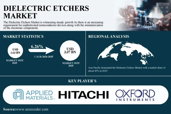 Dielectric Etchers Market Size to Hit USD 3.07 Billion by 2035 | Research by SNS Insider