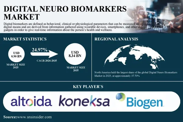 Digital Neuro Biomarkers Market Size to Hit USD 8.34 Billion by 2035 as Wearables and AI Reshape Neurological Monitoring – SNS Insider