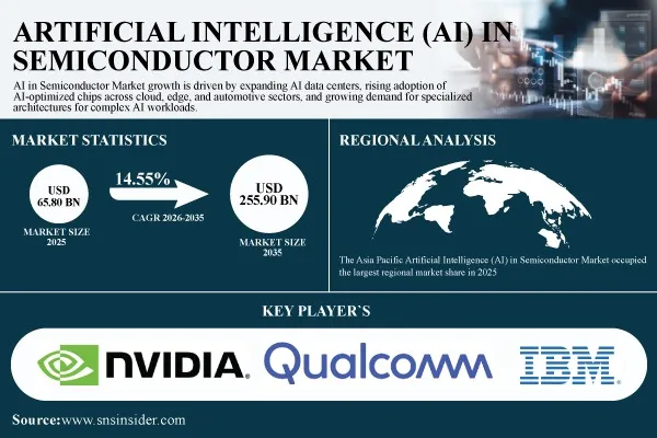 AI in Semiconductor Market Size to Worth $255.90 Billion by 2035, Due to AI Data Center Expansion, Advanced AI Silicon, and Edge Computing Adoption Globally | SNS Insider