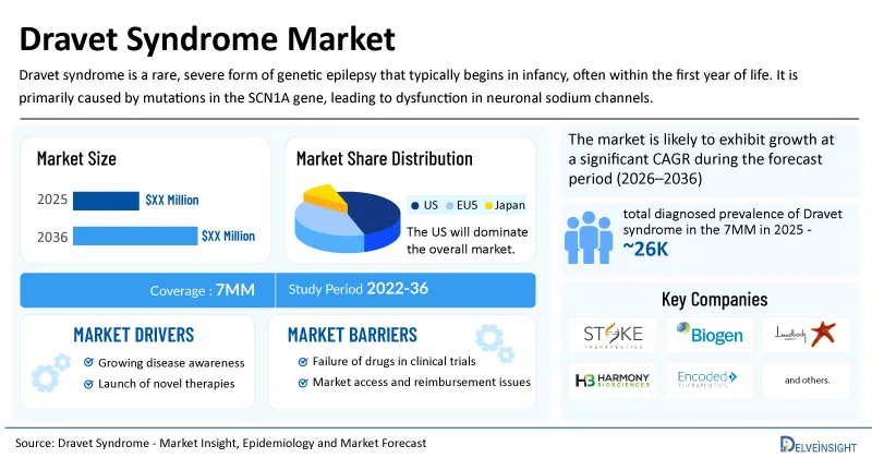 Dravet Syndrome Market Trends Indicate Sustained Growth During the Forecast Period (2026–2036), Driven by Novel Treatment Approaches | DelveInsight