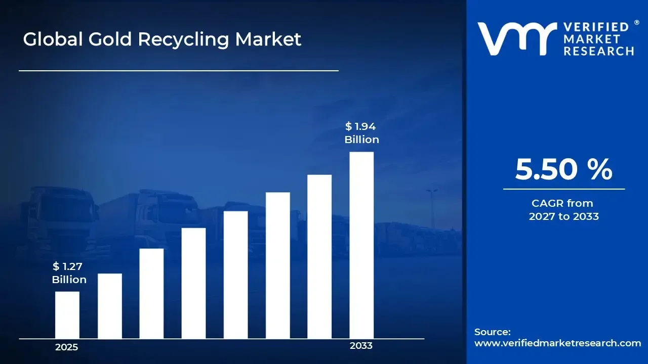 Global Gold Recycling Market Size to Reach USD 1.94 Billion by 2033, Growing at 5.5% CAGR as Gold Price Volatility and Compliance-Driven Traceability Fuel Secondary Recovery - Verified Market Research