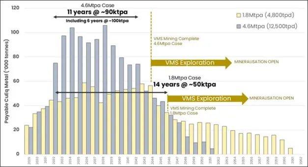 Economic study demonstrates scale, grade, long life, growth potential and robust financial returns