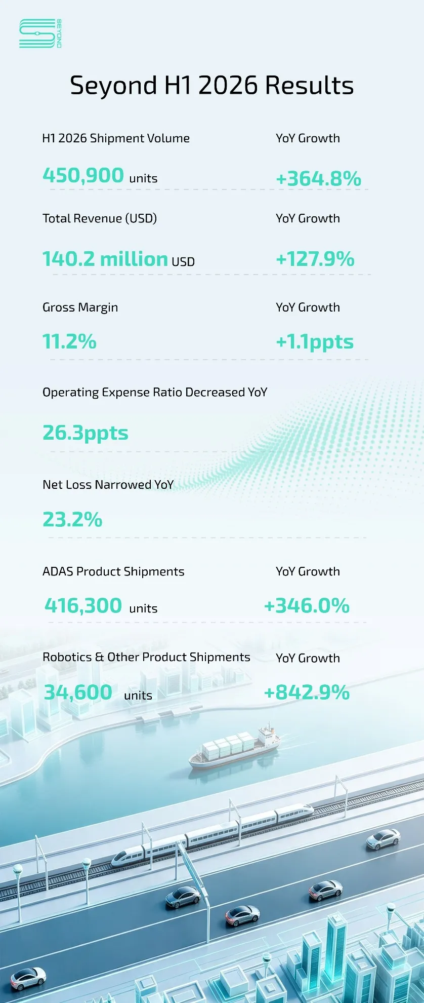 Seyond Delivers Strong Growth in H1 2026 as Global Expansion and Diversification Accelerate