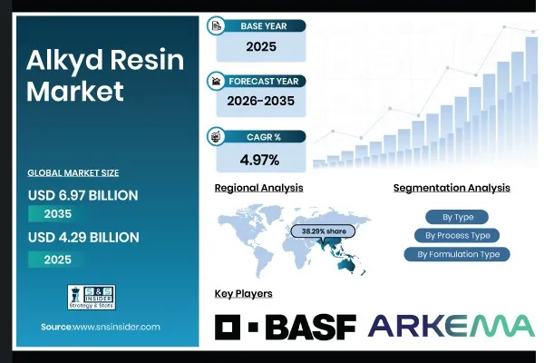 Alkyd Resin Market Size to Skyrocket USD 6.97 Billion by 2035; Growth Driven by Rising Construction Activity and Infrastructure Investment | SNS Insider