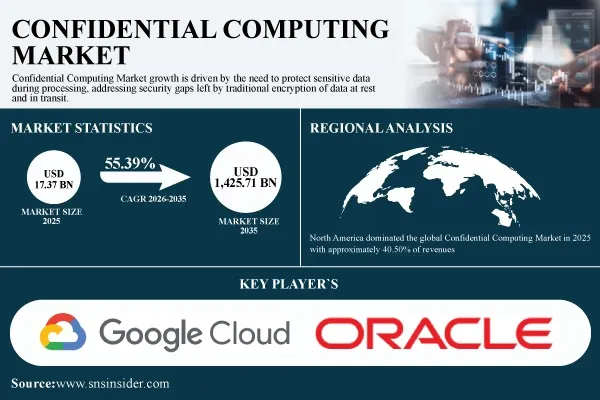 Confidential Computing Market to Reach $1,425.71 Billion by 2035 as Data-in-Use Security and AI Adoption Surge | Research by SNS Insider