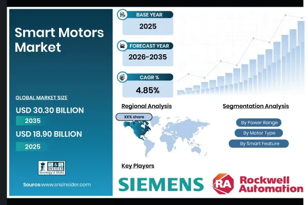 Smart Motors Market Size to Worth $30.30 Billion by 2035 at 4.85% CAGR | SNS Insider