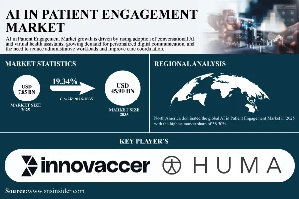 AI in Patient Engagement Market Size to Reach USD 45.90 Billion by 2035 as Healthcare Automation Accelerates – SNS Insider