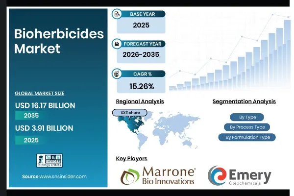 Bioherbicides Market Size to Surpass USD 16.17 Billion by 2035; Growth Driven by Rising Organic Farming Adoption and Regulatory Support | SNS Insider