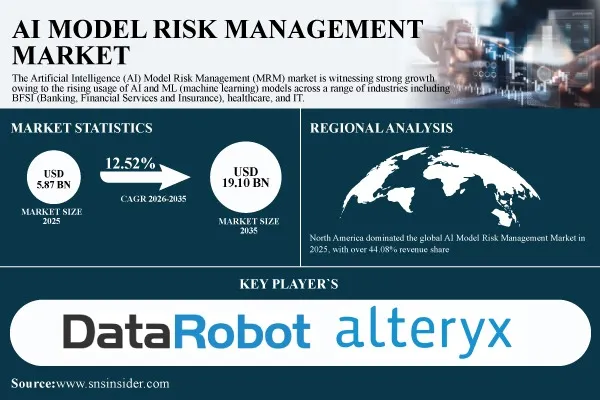 AI Model Risk Management Market Size to Hit $19.10 Billion by 2035 | SNS Insider