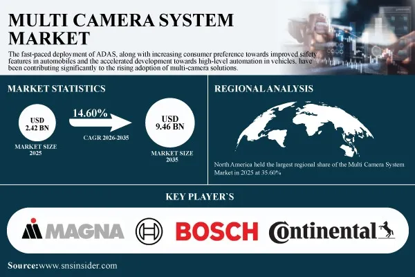 Multi Camera System Market Size, 2026-2035 | At 14.60% CAGR to Reach USD 9.46 Billion by 2035 | SNS Insider
