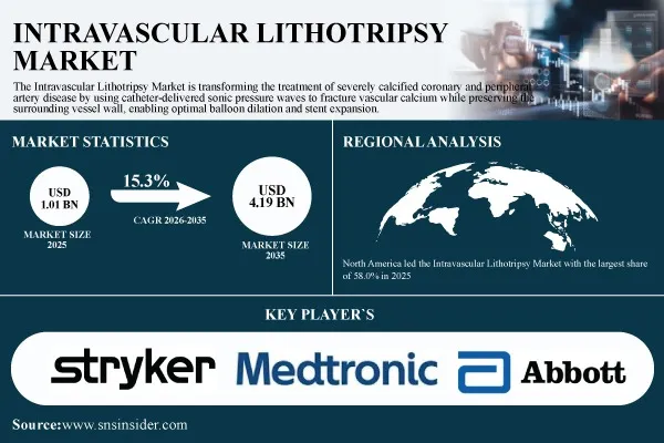 Intravascular Lithotripsy Market Size to Reach USD 4.19 Billion by 2035 as Coronary and Peripheral IVL Adoption Accelerates – SNS Insider