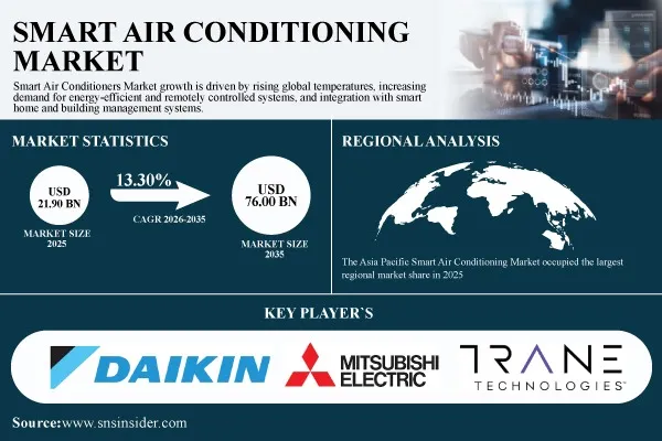 Smart Air Conditioning Market Report 2026-2035 | Size to Grow USD 76.00 Billion by 2035 | Research by SNS Insider