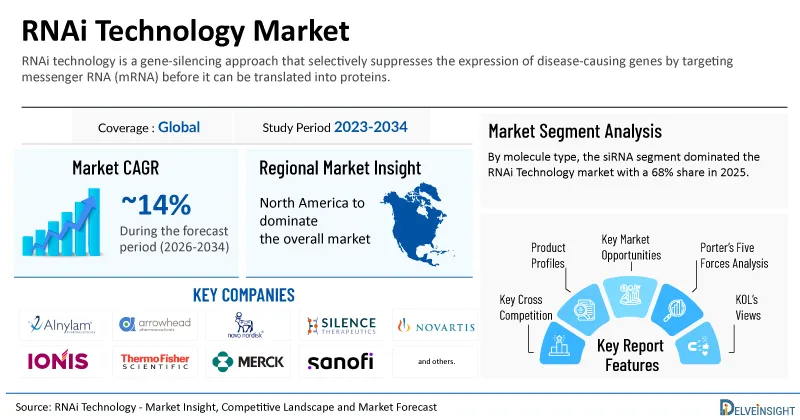 Global RNAi Technology Market is Expected to Showcase Significant Growth at a CAGR of ~14% by 2034 | DelveInsight