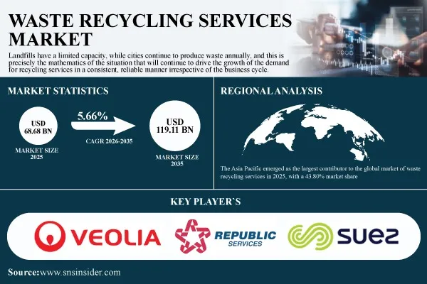 Waste Recycling Services Market to Reach $119.11 Billion by 2035 as Circular Economy Adoption Accelerates | Research by SNS Insider