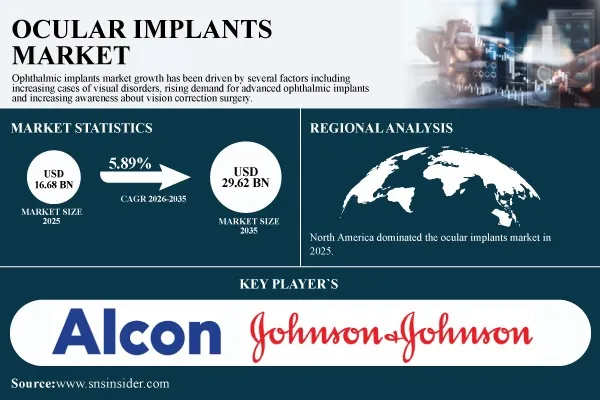 Ocular Implants Market Projected to Reach USD 29.62 Billion by 2035 at 5.89% CAGR – SNS Insider