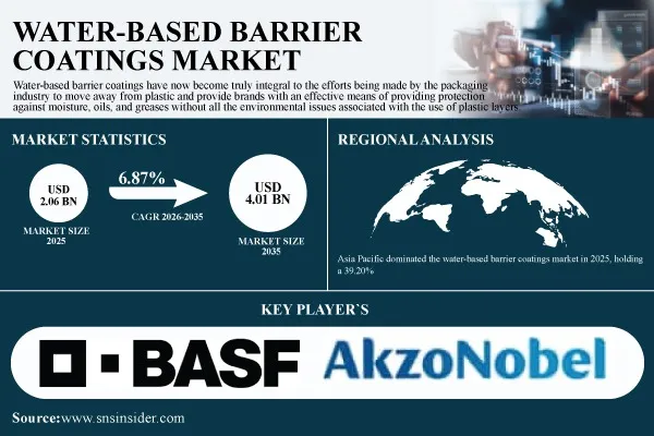 Water-Based Barrier Coatings Market Projected to Hit $4.01 Billion by 2035 | SNS Insider