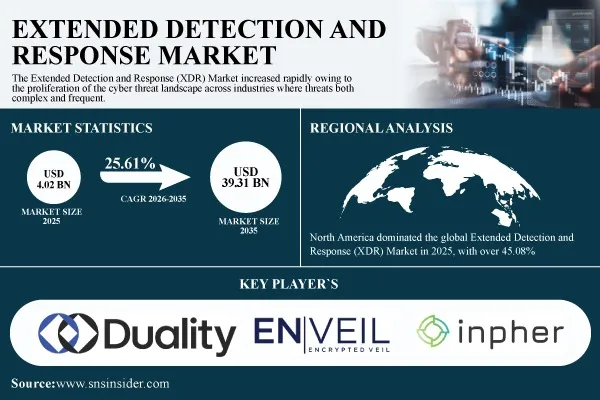 Extended Detection and Response Market to Reach $39.31 Billion by 2035 Amid Rising Multi-Vector Cyber Threats | Research by SNS Insider
