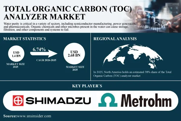 TOC Analyzer Market to Grow from USD 1.4 Billion in 2025 to USD 2.68 Billion by 2035, at a CAGR of 6.74% – SNS Insider