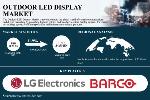 Outdoor LED Display Market Size, 2026-2035 | At 11.9% CAGR to Reach USD 34.50 Billion by 2035 | SNS Insider