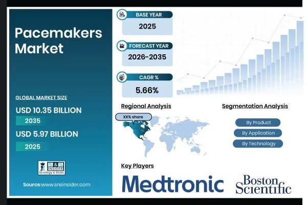 Pacemakers Market Size to Reach $10.35 Billion by 2035 as Leadless Pacing Reshapes Cardiac Care – SNS Insider