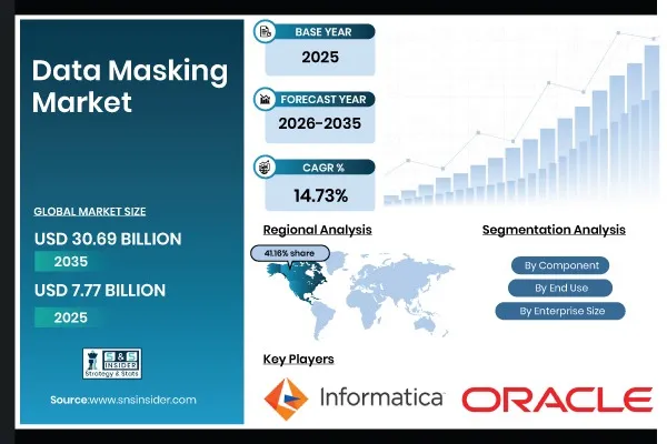 Data Masking Market Set for Strong Growth at 14.73% CAGR, Reaching USD 30.69 Billion by 2035 | SNS Insider