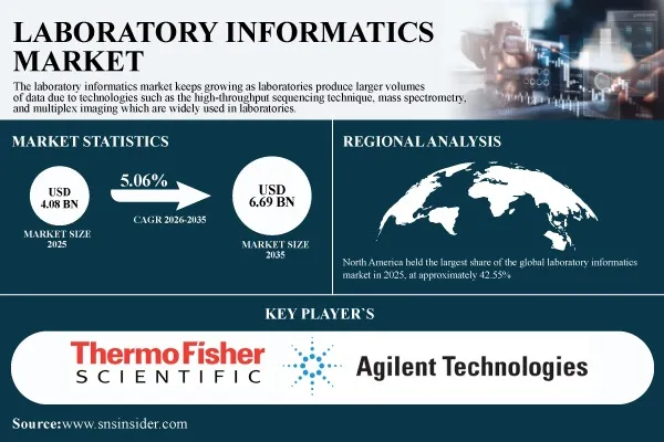 Laboratory Informatics Market to Grow from USD 4.08 Billion in 2025 to USD 6.69 Billion by 2035, at a CAGR of 5.06% - SNS Insider