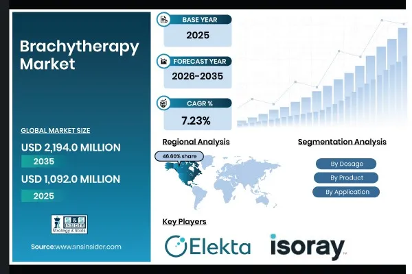 Brachytherapy Market Surges to USD 2.19 Billion by 2035 at a CAGR of 7.23% - SNS Insider