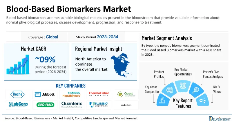 Global Blood-Based Biomarkers Market to Witness Upsurge in Growth at a CAGR of ~9% by 2034 | DelveInsight