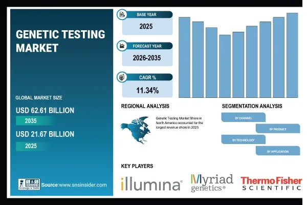 Genetic Testing Market Size to Surge to USD 62.61 Billion by 2035 – SNS Insider
