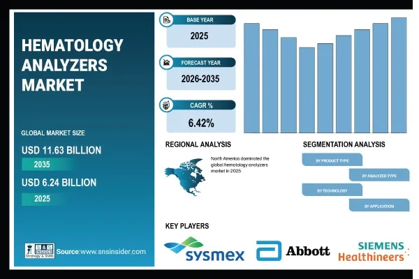 Hematology Analyzers Market Size to Hit $11.63 Billion by 2035 as AI-Enabled Testing Expands – SNS Insider