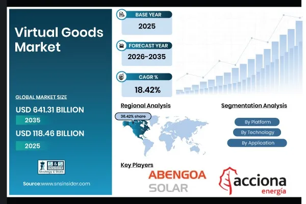 Virtual Goods Market Size to Hit USD 641.31 Billion by 2035 at 18.42% CAGR | Research by SNS Insider