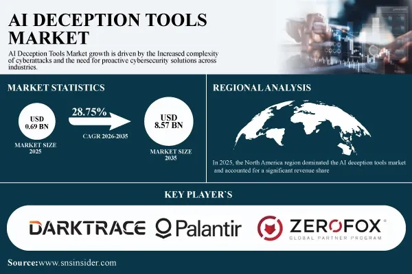 AI Deception Tools Market to Expand at 28.75% CAGR, Reaching USD 8.57 Billion by 2035 | SNS Insider
