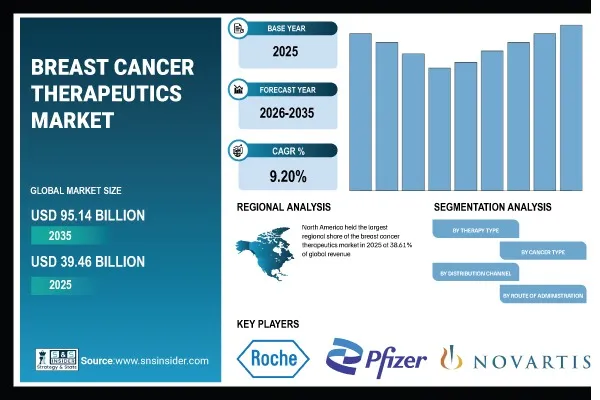 Breast Cancer Therapeutics Market Size to Reach USD 95.14 Billion at a CAGR of 9.20% from 2035 – SNS Insider