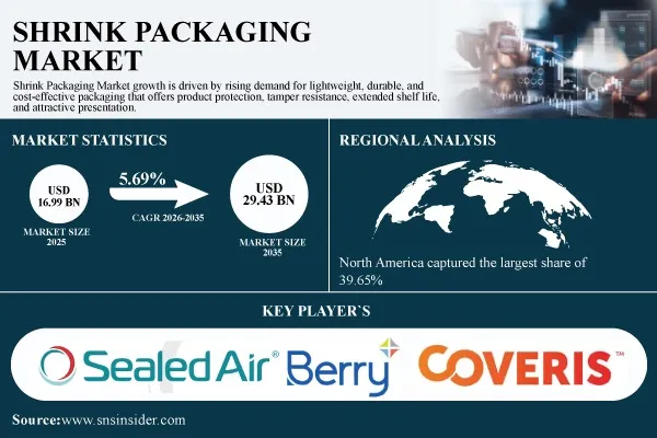Shrink Packaging Market Size to Grow USD 29.43 Billion by 2035 | SNS Insider